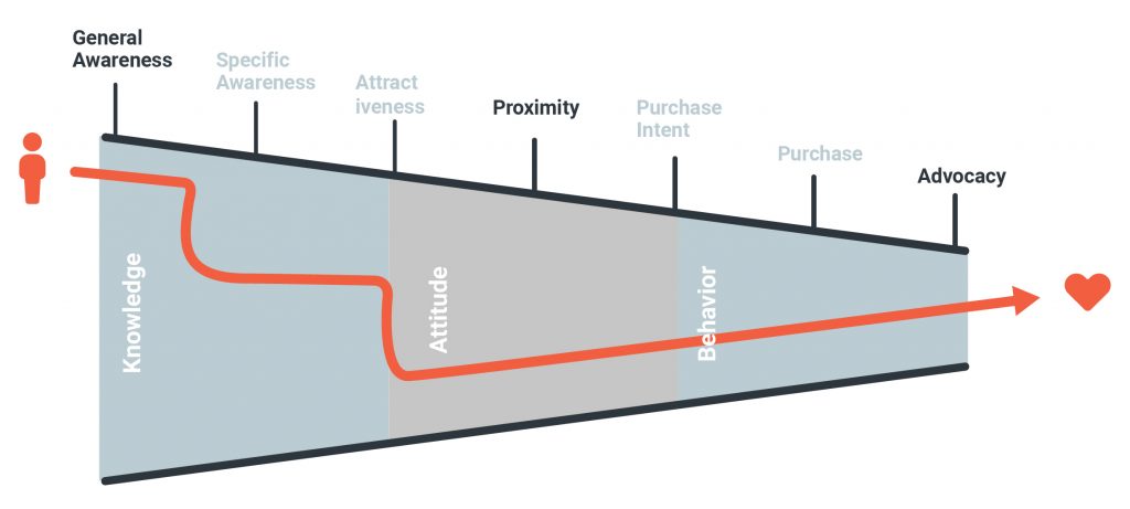 Loyalty Programs Sales Funnel