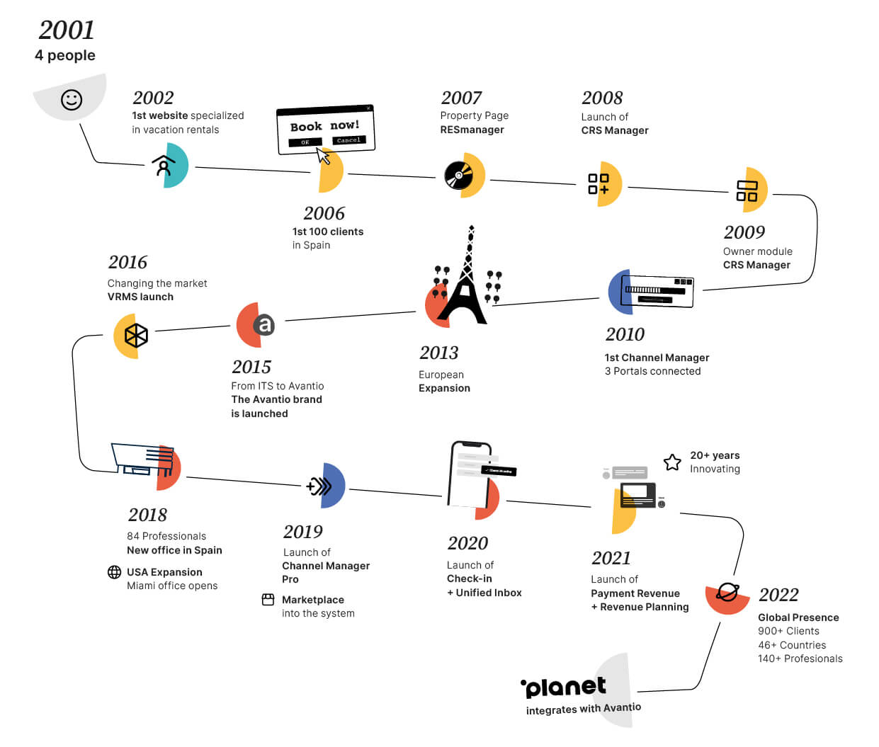 avantio history