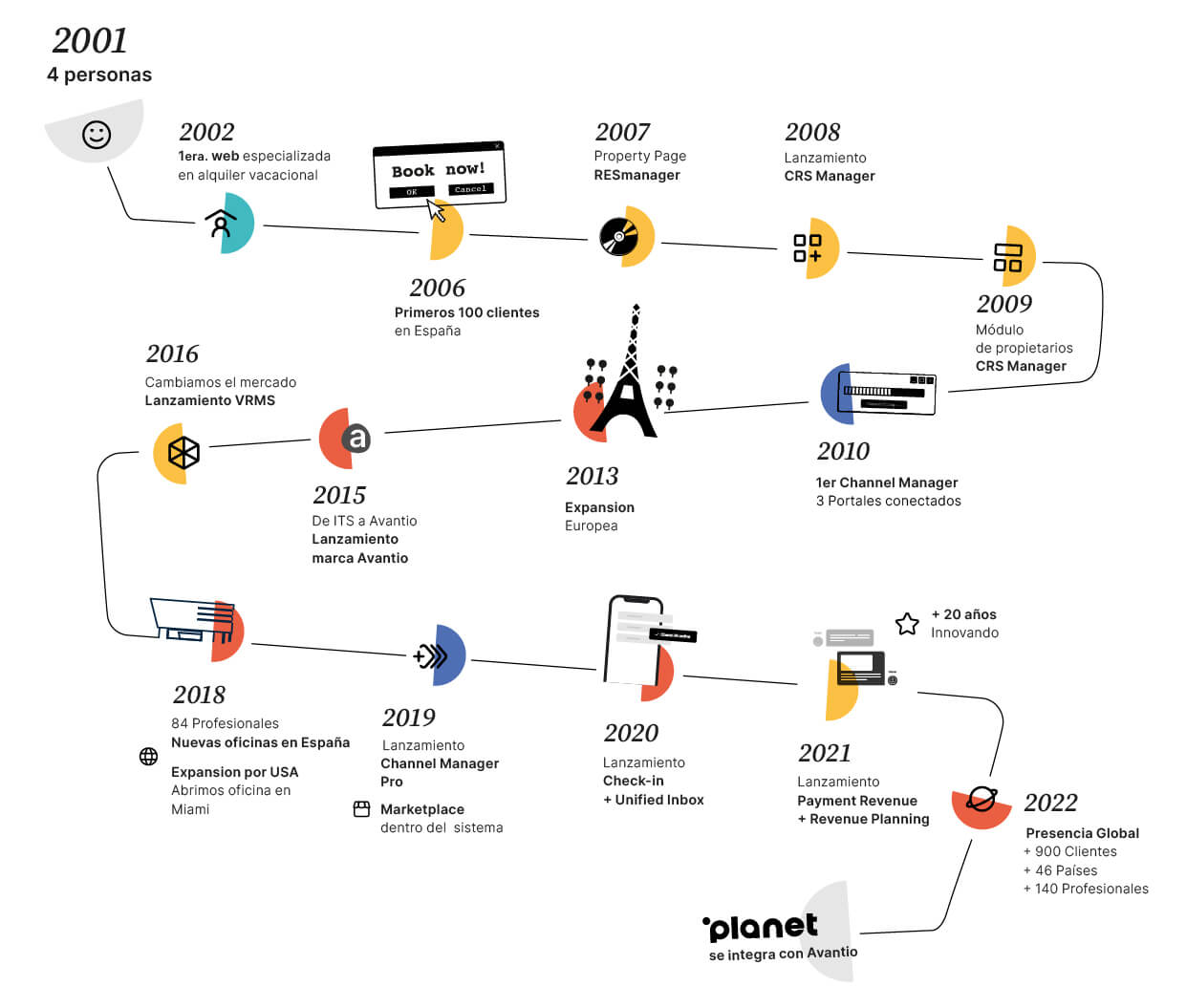 avantio history